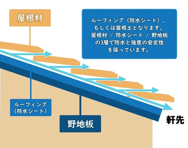 瓦屋根の構造|屋根材・ルーフィング(防水シート)・野地板の3層で防水と強度の安定性を保っています。