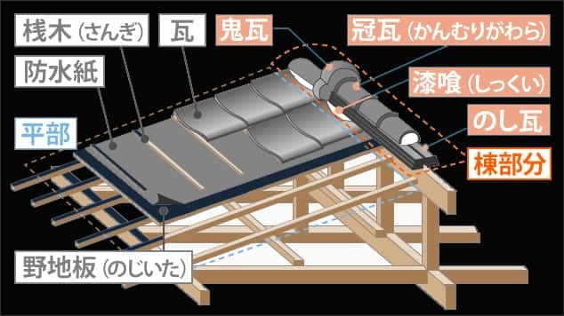 棟瓦・瓦屋根の構造 - 雨漏りを起こさない3層