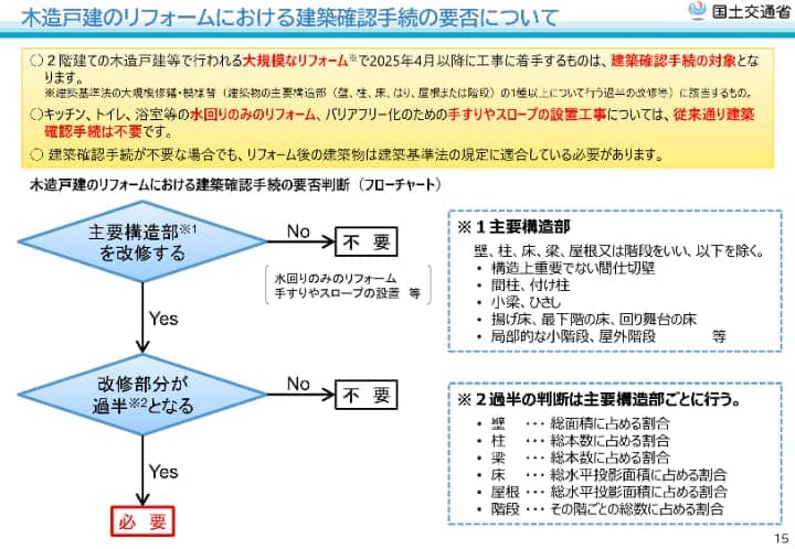 木造戸建のリフォームにおける建築確認手続きの要否について|国土交通省