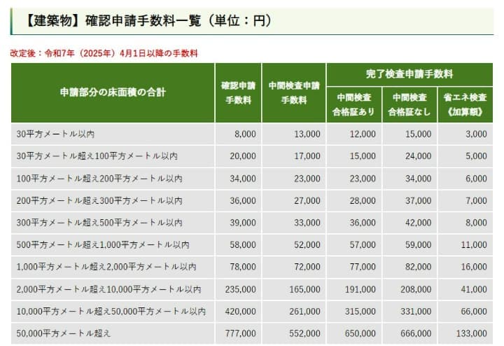 2025年4月以降における建築確認申請に係る手数料一覧|狭山市役所
