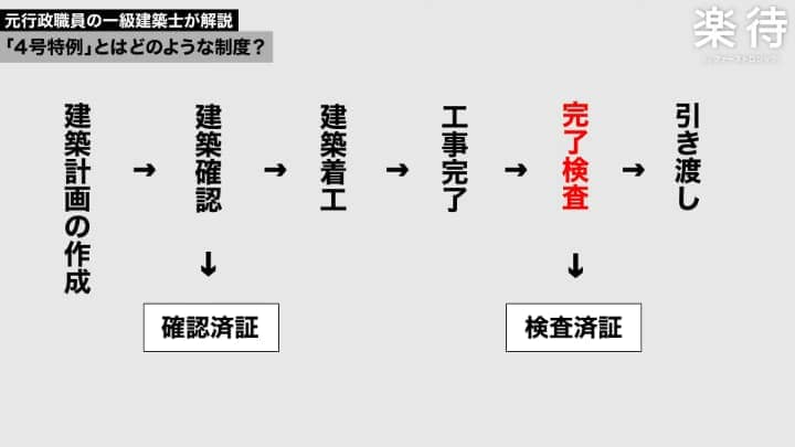 建築確認申請に係る全体の工程|ファーストロジックRAKUMACHI,INC様より拝借