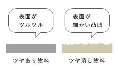 艶あり塗料・艶消し塗料で塗布した場合の表面の図